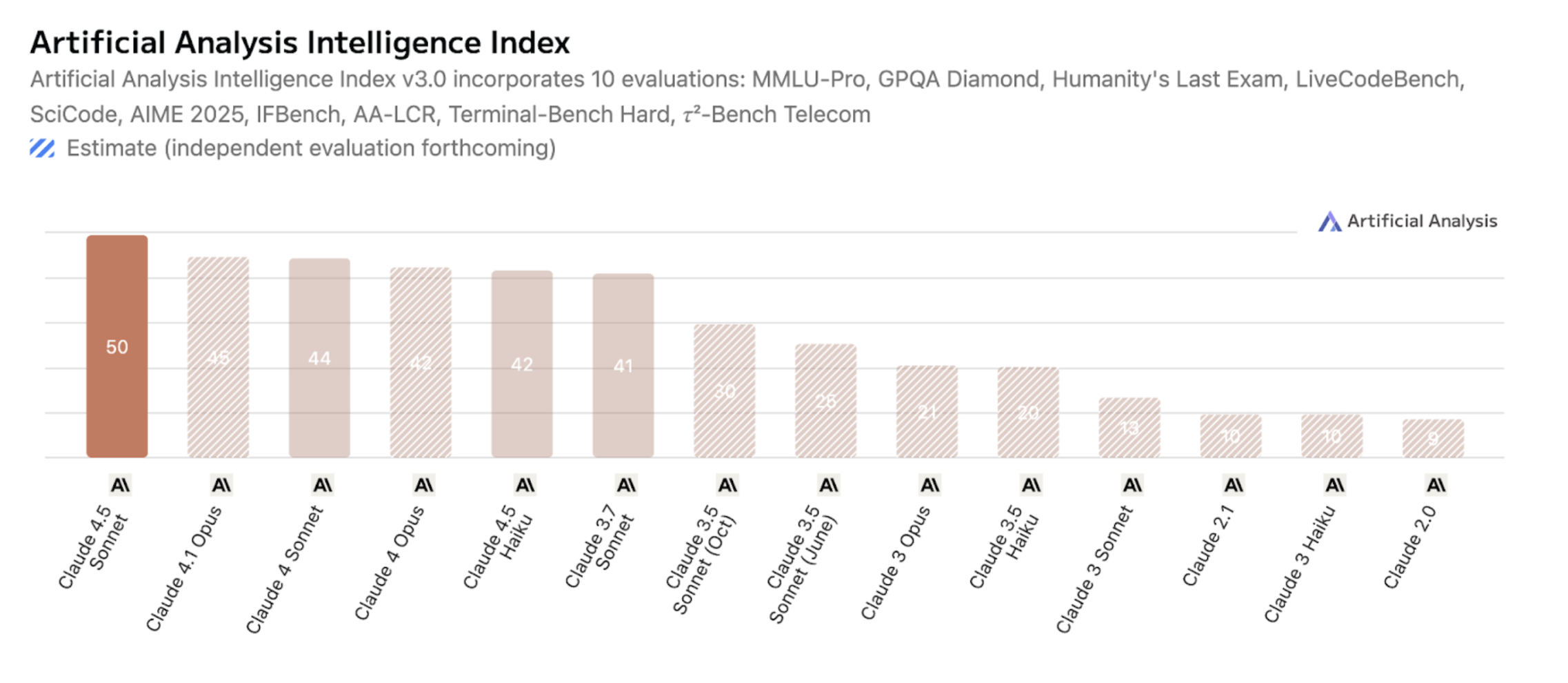 Artificial Analysis Intelligence Index showing benchmark comparisons