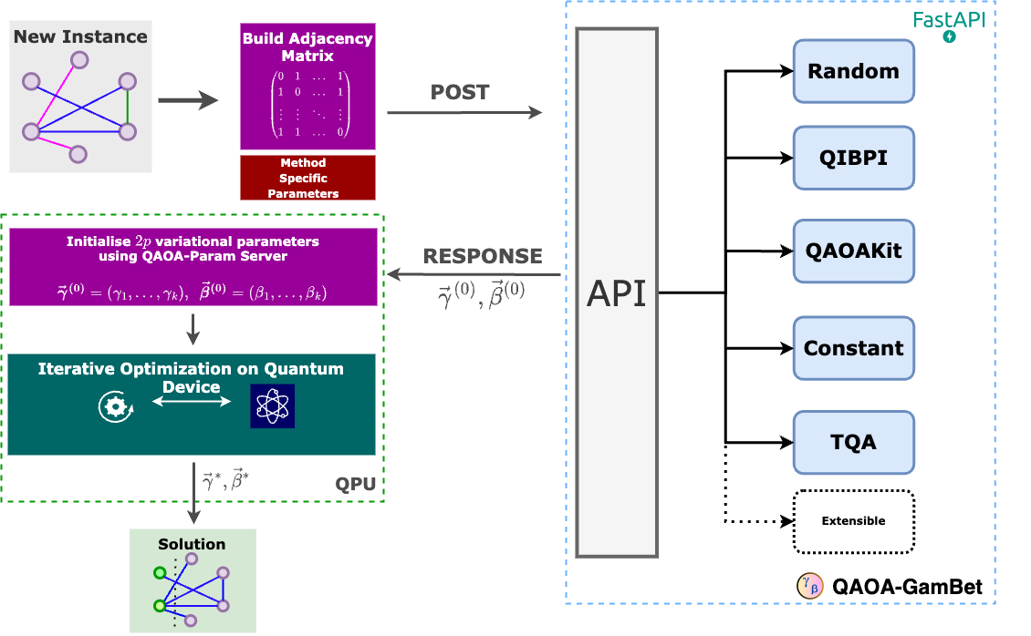 QAOA-GamBet FastAPI workflow
