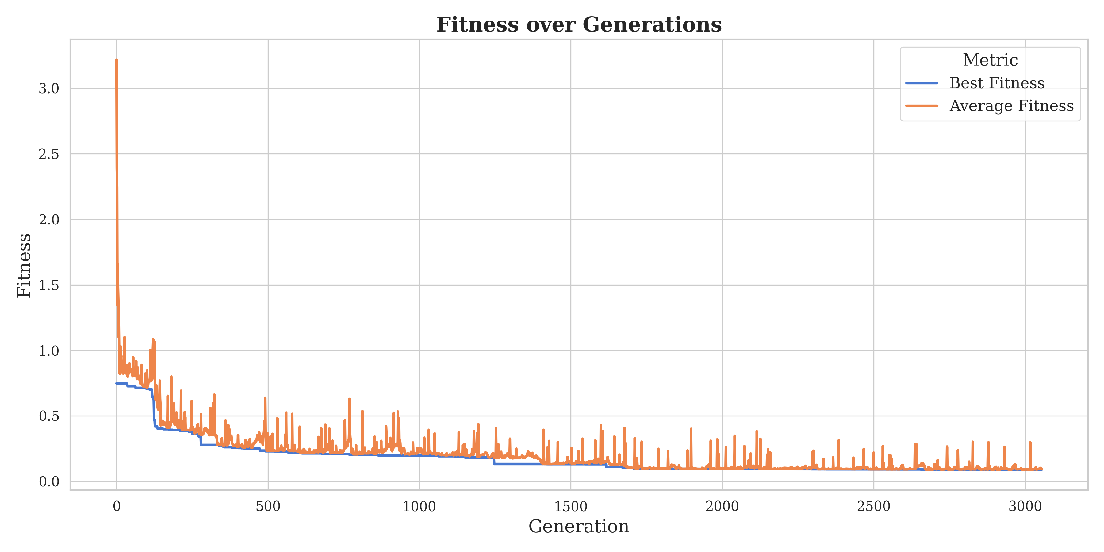 Fitness improvement over generations