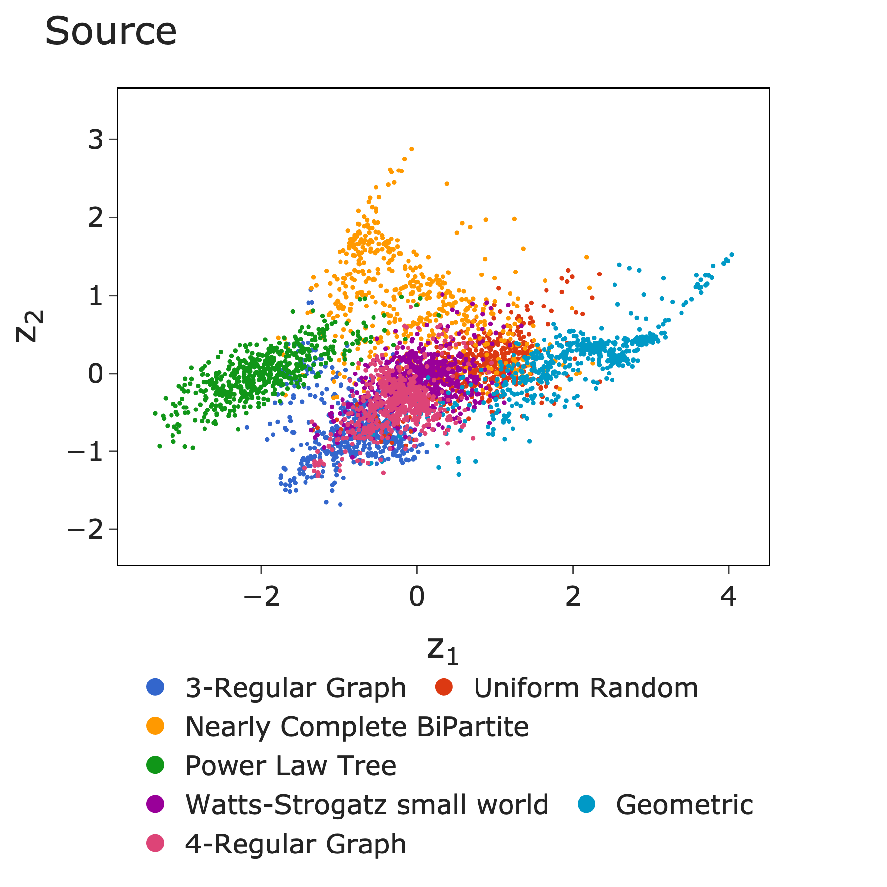 Instance space source distribution showing 4,200 MaxCut instances projected onto 2D